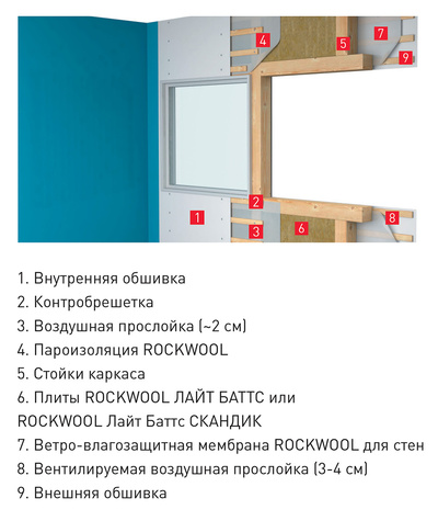 пароизоляция роквул какой стороной укладывать